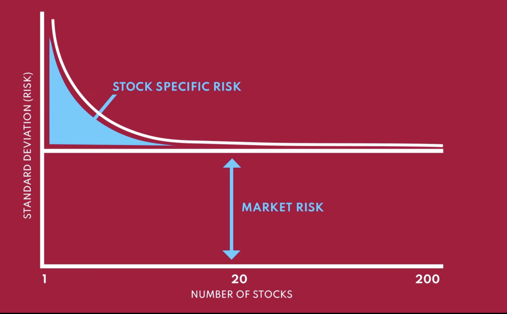 stock specific risk vs market risk