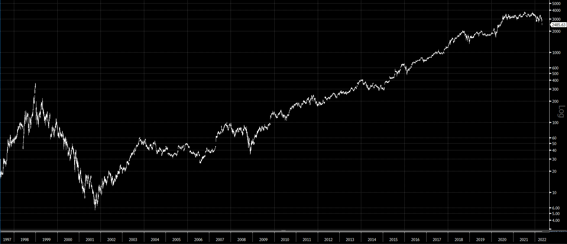 Why You Should Use a Logarithmic Scale (Log Scale) for Stock Price Charts » Claret