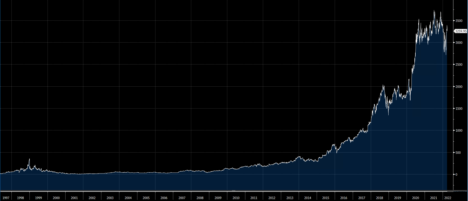 Why You Should Use a Logarithmic Scale (Log Scale) for Stock Price ...