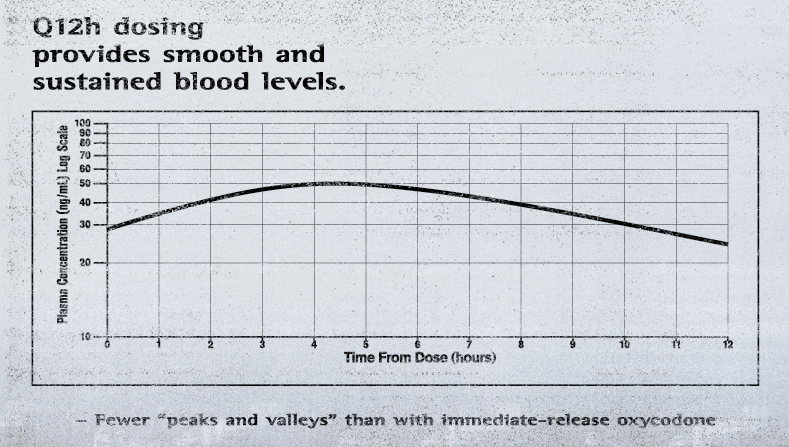 Purdue log scale chart oxycotin