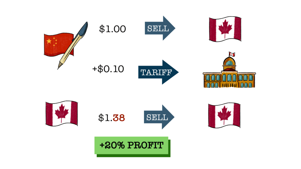 how tariffs work